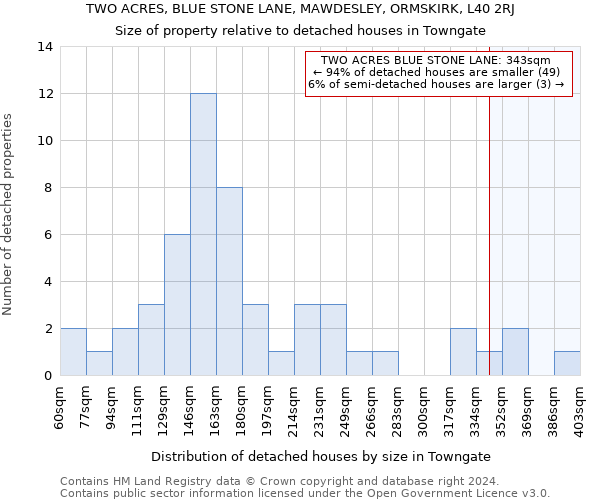 TWO ACRES, BLUE STONE LANE, MAWDESLEY, ORMSKIRK, L40 2RJ: Size of property relative to detached houses in Towngate