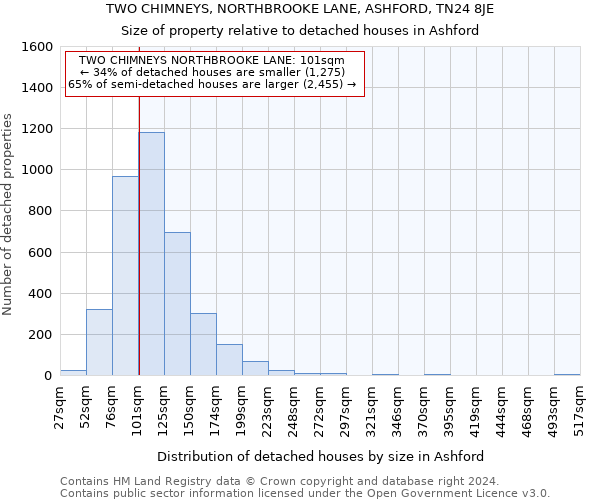 TWO CHIMNEYS, NORTHBROOKE LANE, ASHFORD, TN24 8JE: Size of property relative to detached houses in Ashford