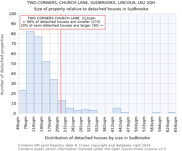 TWO CORNERS, CHURCH LANE, SUDBROOKE, LINCOLN, LN2 2QH: Size of property relative to detached houses in Sudbrooke