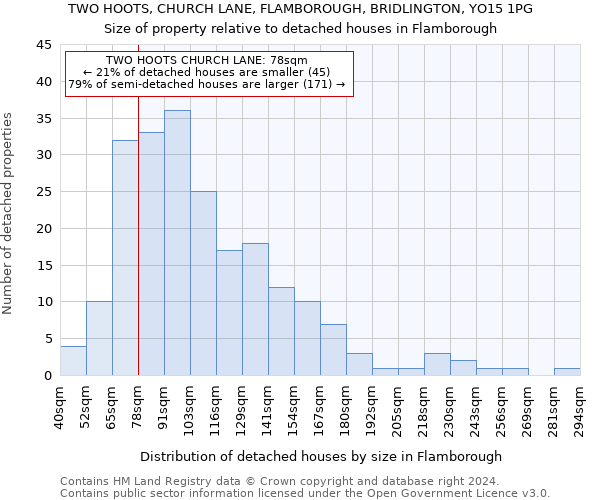 TWO HOOTS, CHURCH LANE, FLAMBOROUGH, BRIDLINGTON, YO15 1PG: Size of property relative to detached houses in Flamborough