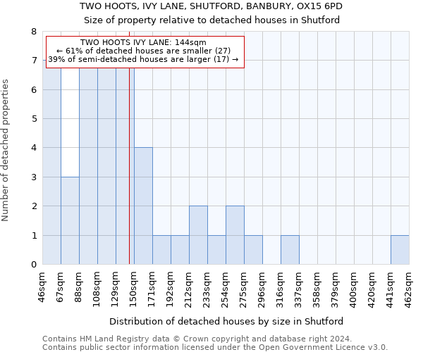 TWO HOOTS, IVY LANE, SHUTFORD, BANBURY, OX15 6PD: Size of property relative to detached houses in Shutford