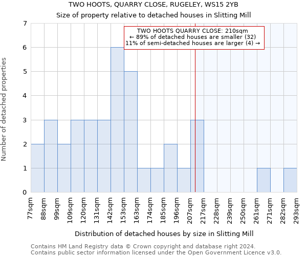 TWO HOOTS, QUARRY CLOSE, RUGELEY, WS15 2YB: Size of property relative to detached houses in Slitting Mill