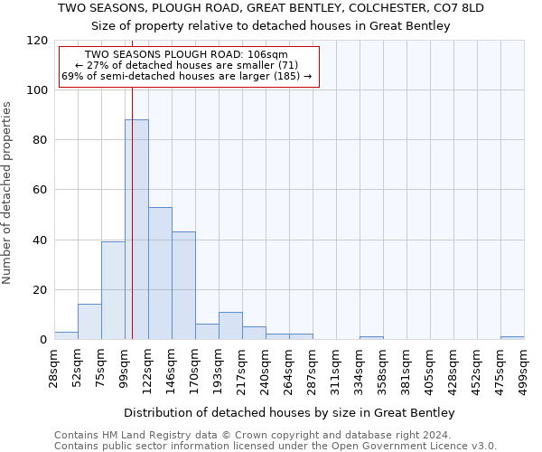 TWO SEASONS, PLOUGH ROAD, GREAT BENTLEY, COLCHESTER, CO7 8LD: Size of property relative to detached houses in Great Bentley