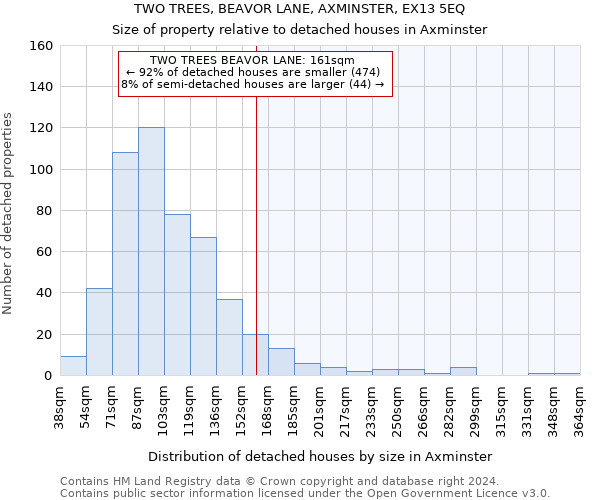 TWO TREES, BEAVOR LANE, AXMINSTER, EX13 5EQ: Size of property relative to detached houses in Axminster