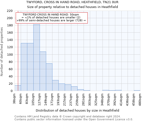 TWYFORD, CROSS IN HAND ROAD, HEATHFIELD, TN21 0UR: Size of property relative to detached houses in Heathfield