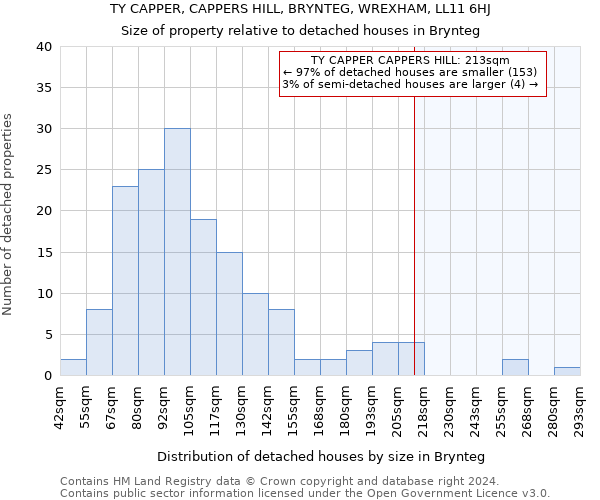 TY CAPPER, CAPPERS HILL, BRYNTEG, WREXHAM, LL11 6HJ: Size of property relative to detached houses in Brynteg