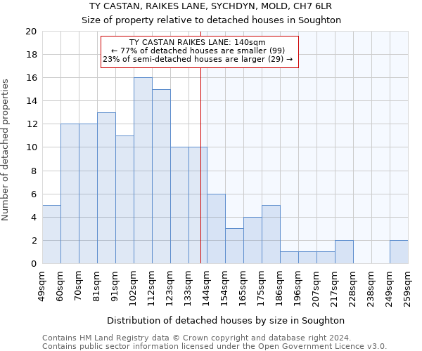 TY CASTAN, RAIKES LANE, SYCHDYN, MOLD, CH7 6LR: Size of property relative to detached houses in Soughton