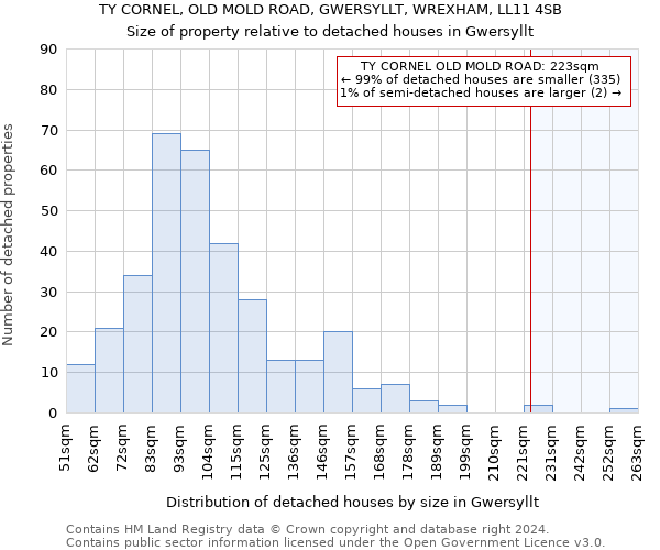 TY CORNEL, OLD MOLD ROAD, GWERSYLLT, WREXHAM, LL11 4SB: Size of property relative to detached houses in Gwersyllt