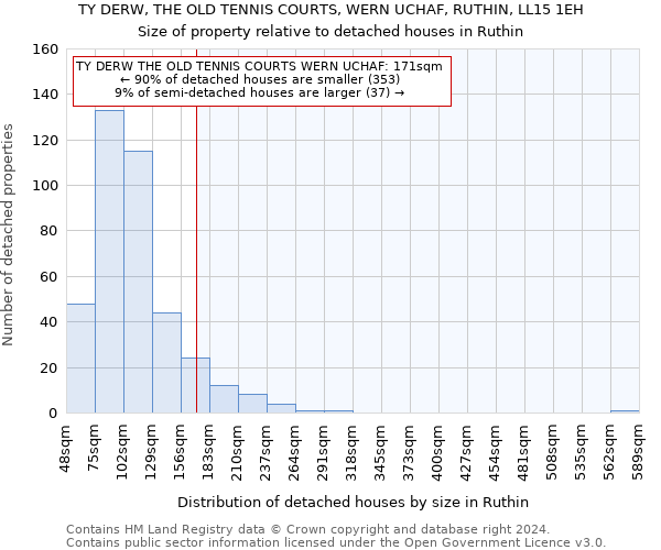 TY DERW, THE OLD TENNIS COURTS, WERN UCHAF, RUTHIN, LL15 1EH: Size of property relative to detached houses in Ruthin