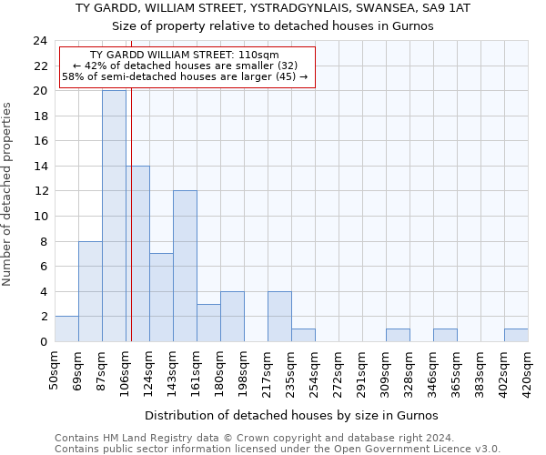 TY GARDD, WILLIAM STREET, YSTRADGYNLAIS, SWANSEA, SA9 1AT: Size of property relative to detached houses in Gurnos