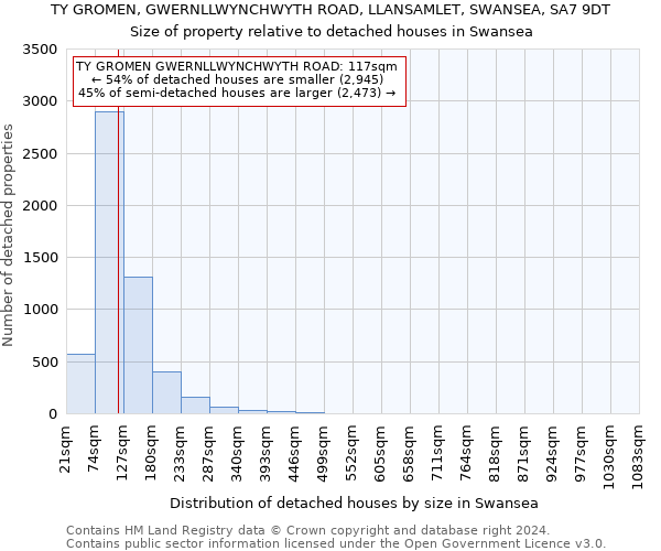 TY GROMEN, GWERNLLWYNCHWYTH ROAD, LLANSAMLET, SWANSEA, SA7 9DT: Size of property relative to detached houses in Swansea