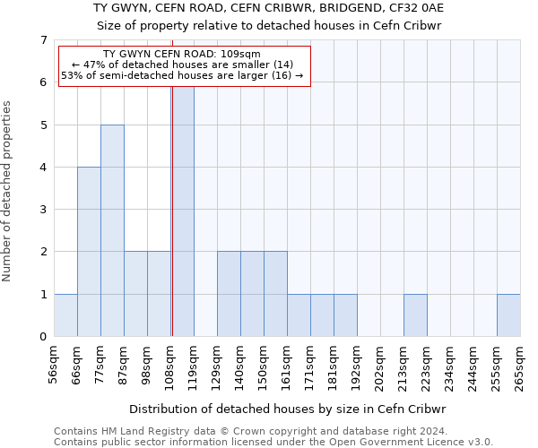 TY GWYN, CEFN ROAD, CEFN CRIBWR, BRIDGEND, CF32 0AE: Size of property relative to detached houses in Cefn Cribwr