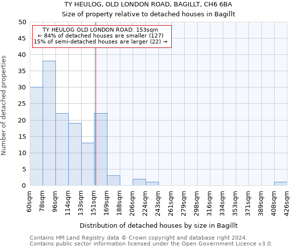 TY HEULOG, OLD LONDON ROAD, BAGILLT, CH6 6BA: Size of property relative to detached houses in Bagillt