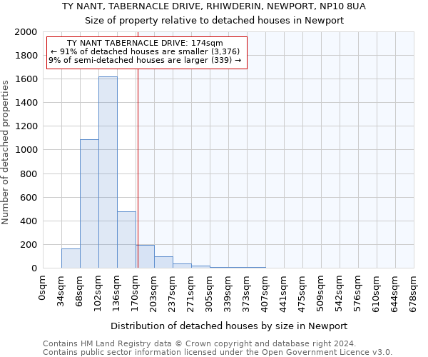 TY NANT, TABERNACLE DRIVE, RHIWDERIN, NEWPORT, NP10 8UA: Size of property relative to detached houses in Newport