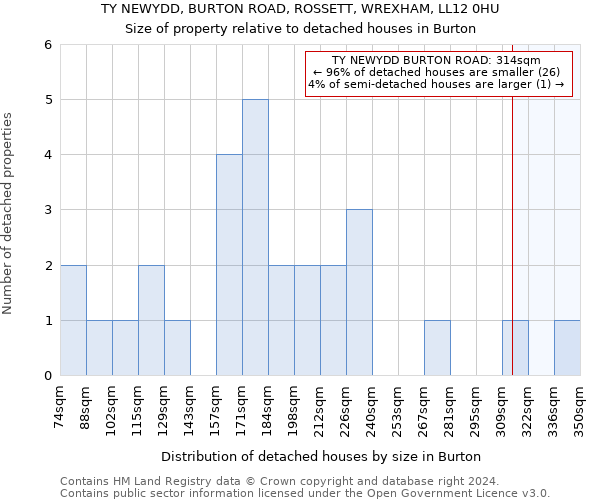 TY NEWYDD, BURTON ROAD, ROSSETT, WREXHAM, LL12 0HU: Size of property relative to detached houses in Burton