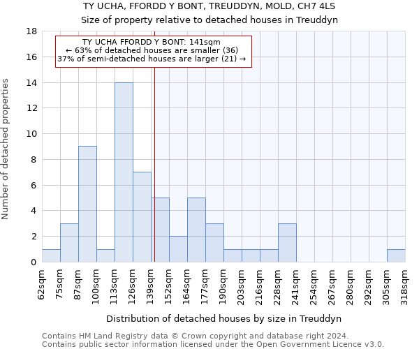 TY UCHA, FFORDD Y BONT, TREUDDYN, MOLD, CH7 4LS: Size of property relative to detached houses in Treuddyn