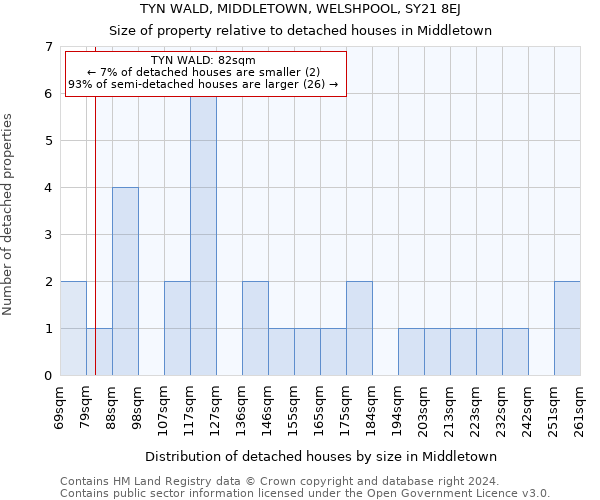 TYN WALD, MIDDLETOWN, WELSHPOOL, SY21 8EJ: Size of property relative to detached houses in Middletown