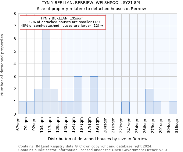 TYN Y BERLLAN, BERRIEW, WELSHPOOL, SY21 8PL: Size of property relative to detached houses in Berriew