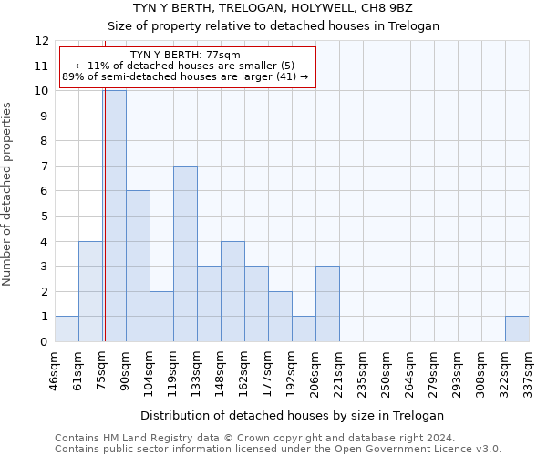 TYN Y BERTH, TRELOGAN, HOLYWELL, CH8 9BZ: Size of property relative to detached houses in Trelogan