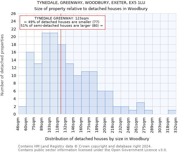 TYNEDALE, GREENWAY, WOODBURY, EXETER, EX5 1LU: Size of property relative to detached houses in Woodbury