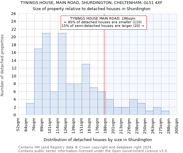 TYNINGS HOUSE, MAIN ROAD, SHURDINGTON, CHELTENHAM, GL51 4XF: Size of property relative to detached houses in Shurdington