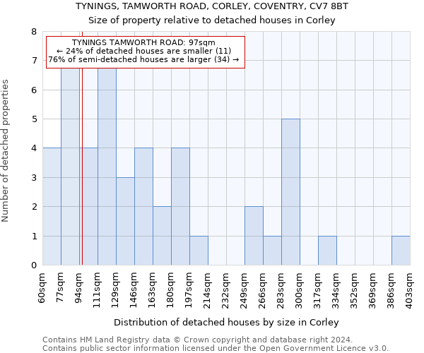 TYNINGS, TAMWORTH ROAD, CORLEY, COVENTRY, CV7 8BT: Size of property relative to detached houses in Corley