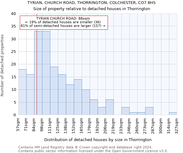 TYRIAN, CHURCH ROAD, THORRINGTON, COLCHESTER, CO7 8HS: Size of property relative to detached houses in Thorrington