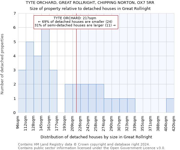 TYTE ORCHARD, GREAT ROLLRIGHT, CHIPPING NORTON, OX7 5RR: Size of property relative to detached houses in Great Rollright