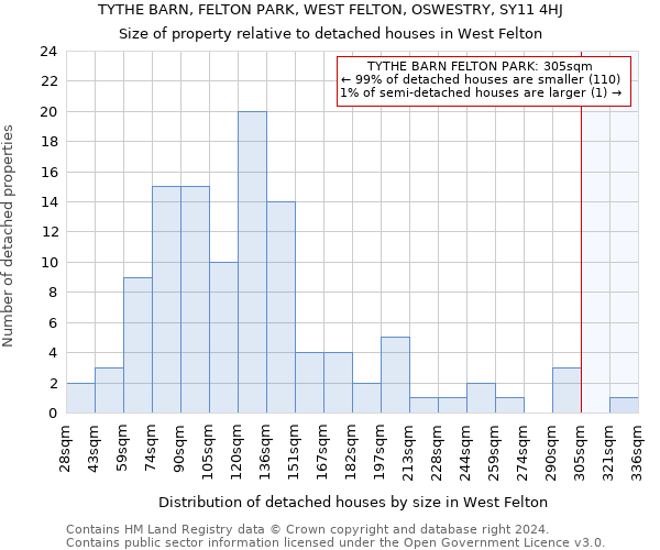 TYTHE BARN, FELTON PARK, WEST FELTON, OSWESTRY, SY11 4HJ: Size of property relative to detached houses in West Felton