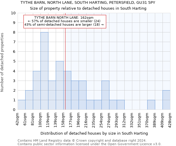 TYTHE BARN, NORTH LANE, SOUTH HARTING, PETERSFIELD, GU31 5PY: Size of property relative to detached houses in South Harting