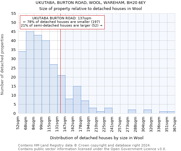 UKUTABA, BURTON ROAD, WOOL, WAREHAM, BH20 6EY: Size of property relative to detached houses in Wool