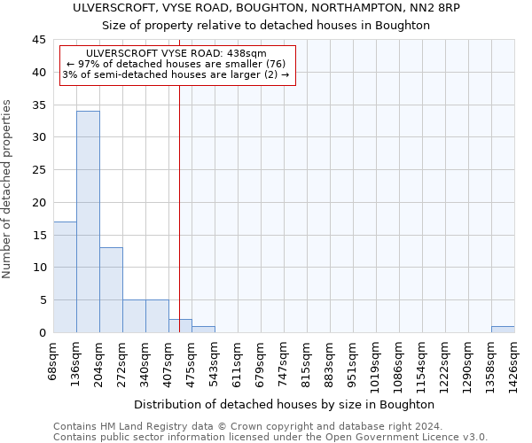 ULVERSCROFT, VYSE ROAD, BOUGHTON, NORTHAMPTON, NN2 8RP: Size of property relative to detached houses in Boughton