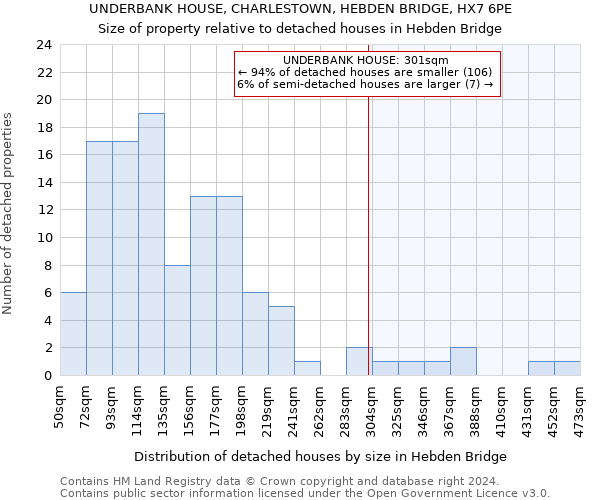 UNDERBANK HOUSE, CHARLESTOWN, HEBDEN BRIDGE, HX7 6PE: Size of property relative to detached houses in Hebden Bridge