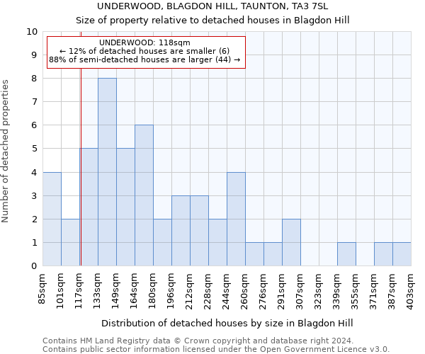 UNDERWOOD, BLAGDON HILL, TAUNTON, TA3 7SL: Size of property relative to detached houses in Blagdon Hill