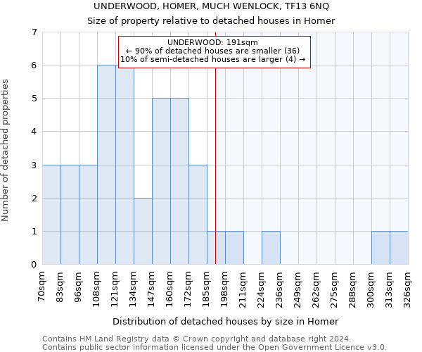 UNDERWOOD, HOMER, MUCH WENLOCK, TF13 6NQ: Size of property relative to detached houses in Homer