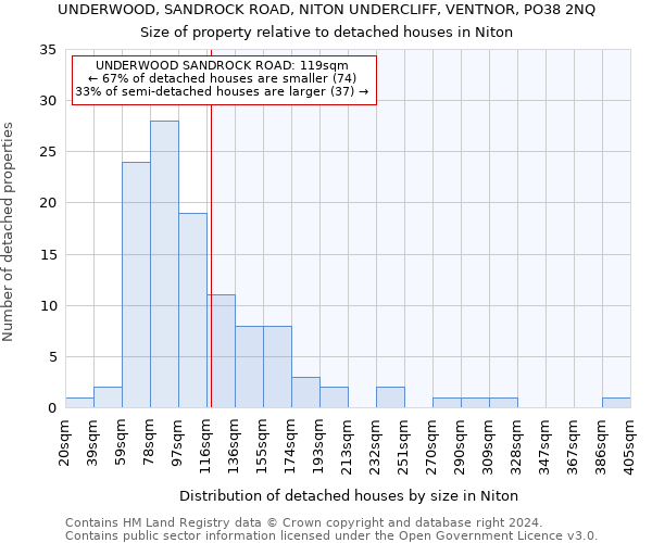 UNDERWOOD, SANDROCK ROAD, NITON UNDERCLIFF, VENTNOR, PO38 2NQ: Size of property relative to detached houses in Niton