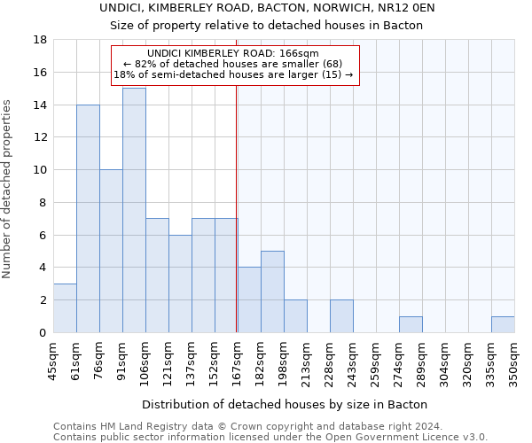 UNDICI, KIMBERLEY ROAD, BACTON, NORWICH, NR12 0EN: Size of property relative to detached houses in Bacton