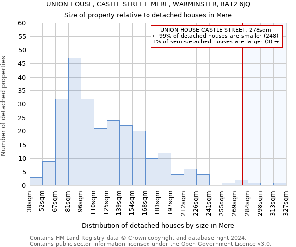 UNION HOUSE, CASTLE STREET, MERE, WARMINSTER, BA12 6JQ: Size of property relative to detached houses in Mere