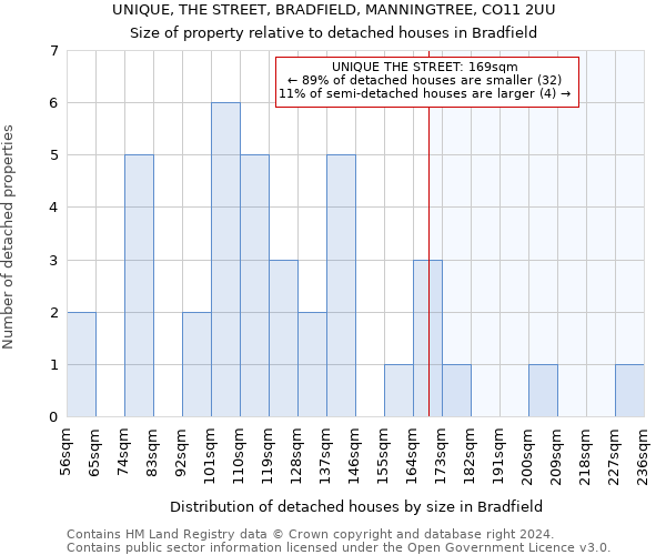 UNIQUE, THE STREET, BRADFIELD, MANNINGTREE, CO11 2UU: Size of property relative to detached houses in Bradfield