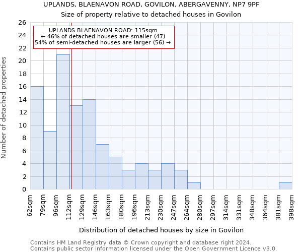 UPLANDS, BLAENAVON ROAD, GOVILON, ABERGAVENNY, NP7 9PF: Size of property relative to detached houses in Govilon