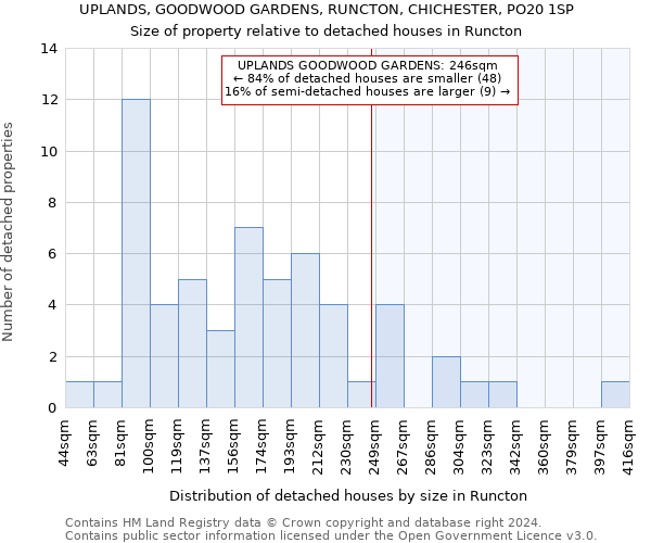 UPLANDS, GOODWOOD GARDENS, RUNCTON, CHICHESTER, PO20 1SP: Size of property relative to detached houses in Runcton