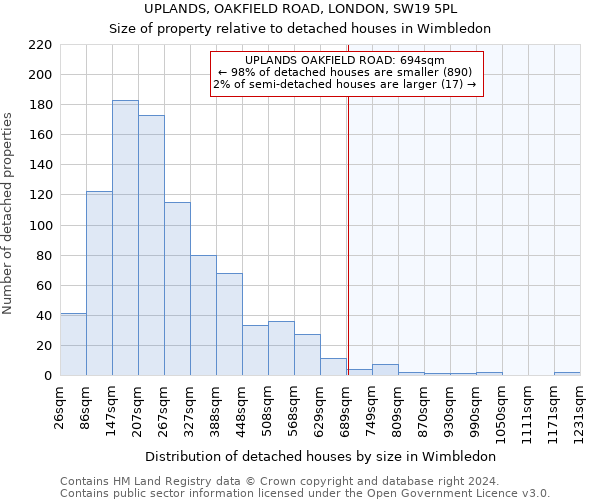 UPLANDS, OAKFIELD ROAD, LONDON, SW19 5PL: Size of property relative to detached houses in Wimbledon