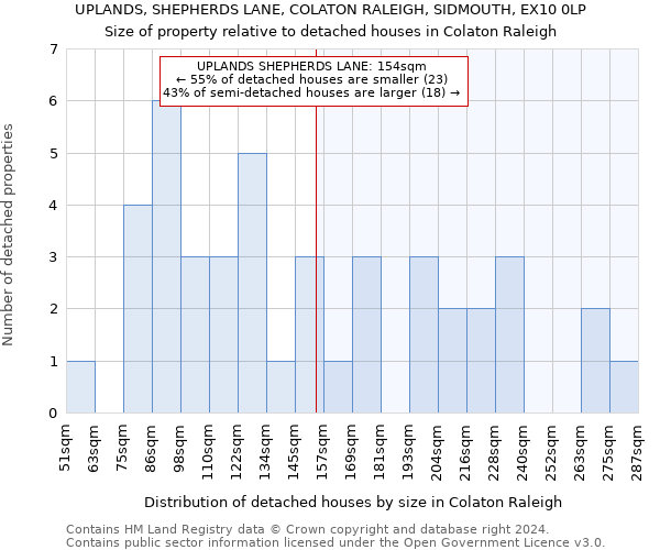 UPLANDS, SHEPHERDS LANE, COLATON RALEIGH, SIDMOUTH, EX10 0LP: Size of property relative to detached houses in Colaton Raleigh