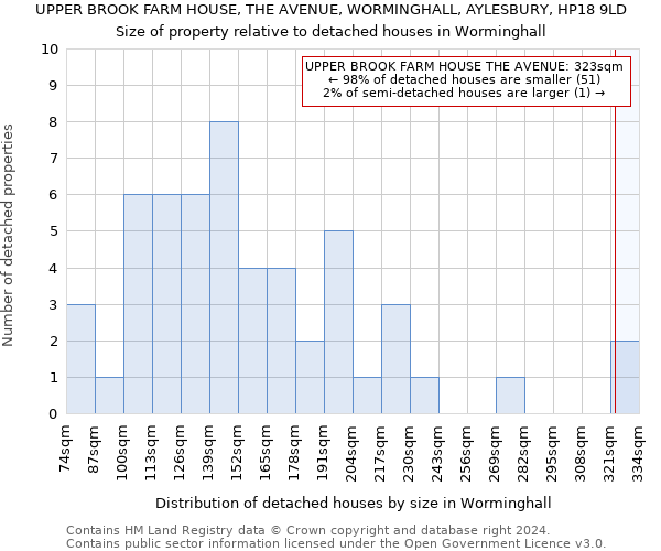 UPPER BROOK FARM HOUSE, THE AVENUE, WORMINGHALL, AYLESBURY, HP18 9LD: Size of property relative to detached houses in Worminghall