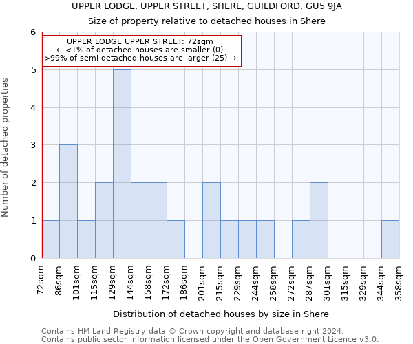 UPPER LODGE, UPPER STREET, SHERE, GUILDFORD, GU5 9JA: Size of property relative to detached houses in Shere