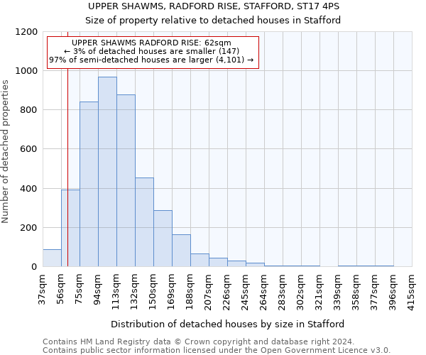 UPPER SHAWMS, RADFORD RISE, STAFFORD, ST17 4PS: Size of property relative to detached houses in Stafford