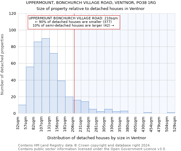 UPPERMOUNT, BONCHURCH VILLAGE ROAD, VENTNOR, PO38 1RG: Size of property relative to detached houses in Ventnor