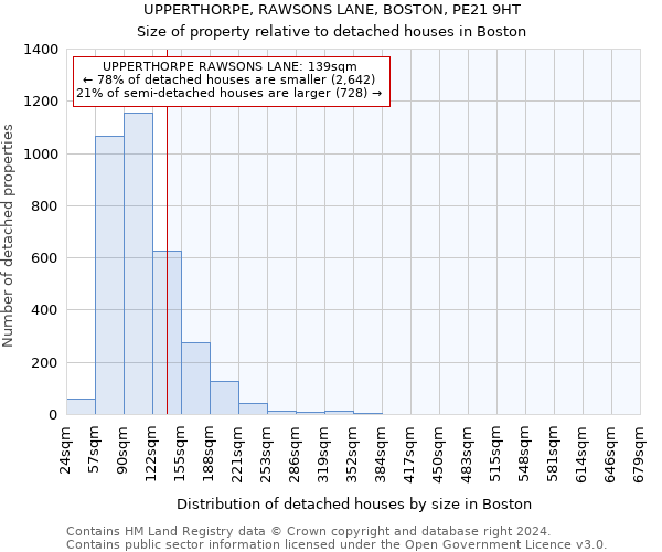 UPPERTHORPE, RAWSONS LANE, BOSTON, PE21 9HT: Size of property relative to detached houses in Boston