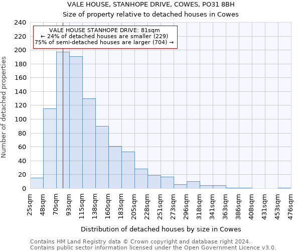 VALE HOUSE, STANHOPE DRIVE, COWES, PO31 8BH: Size of property relative to detached houses in Cowes