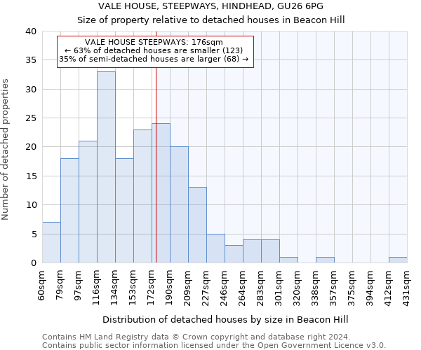 VALE HOUSE, STEEPWAYS, HINDHEAD, GU26 6PG: Size of property relative to detached houses in Beacon Hill